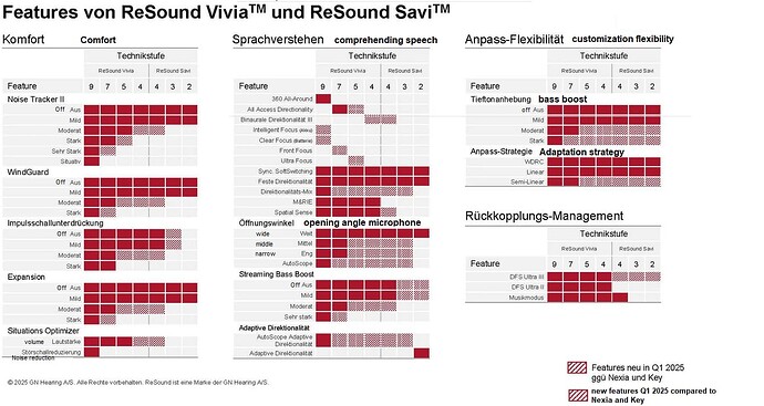 Resound Vivia , Savi features