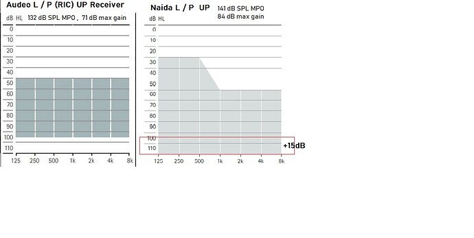 Phonak Audeo L - UP receiver   vs. Naida UP BTE Anpassbereich