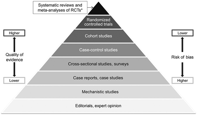 Hierarchy-of-evidence-pyramid-The-pyramidal-shape-qualitatively-integrates-the-amount-of