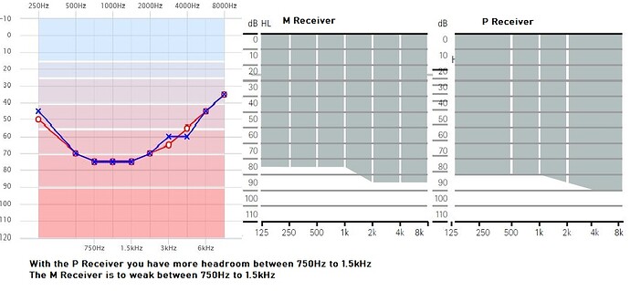 Phonak Audeo M, MAV, P receiver Anpassbereich