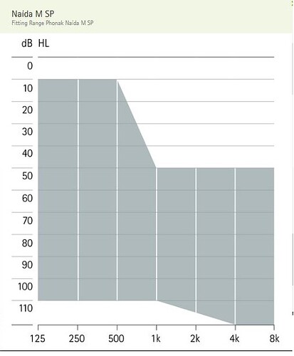 Phonak Naida M SP Anpassbereich