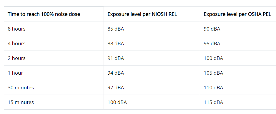 Niosh Noise Level Chart