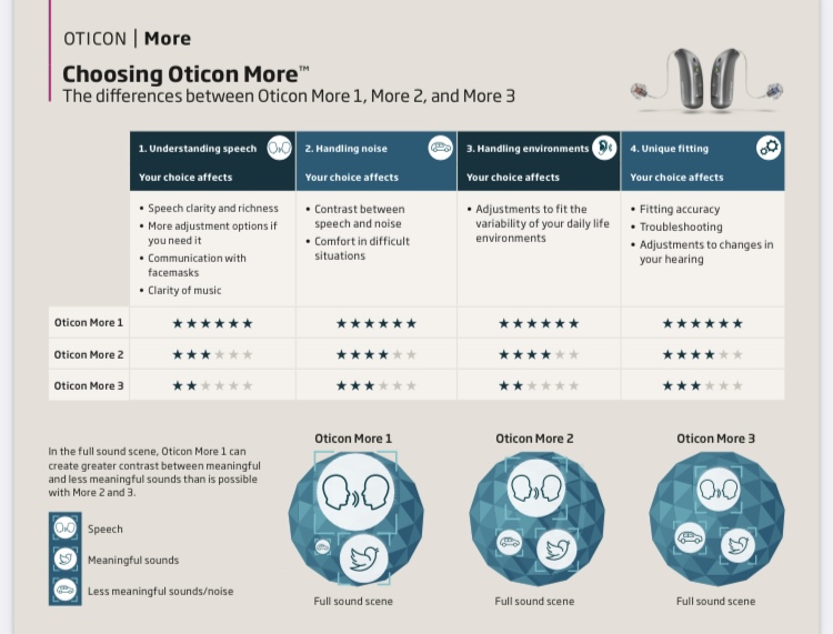 The difference between Oticon More tier 1 to tier 3 - Hearing Aids