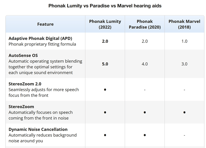 Phonak Lumity vs Paradise vs Marvel hearing aids 1